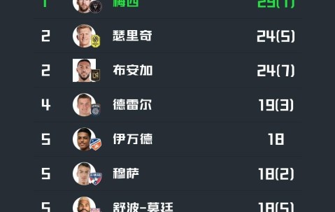 爱游戏体育-包含梅西连续二十场比赛得分超过逆转，篮网挑战极限！的词条